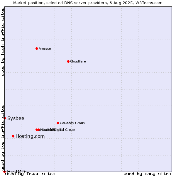 Market position of Hosting.com vs. Sysbee vs. HostMDs