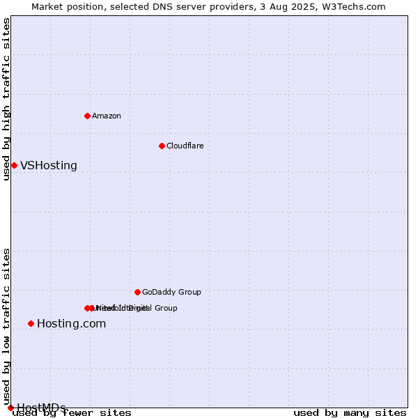 Market position of Hosting.com vs. VSHosting vs. HostMDs