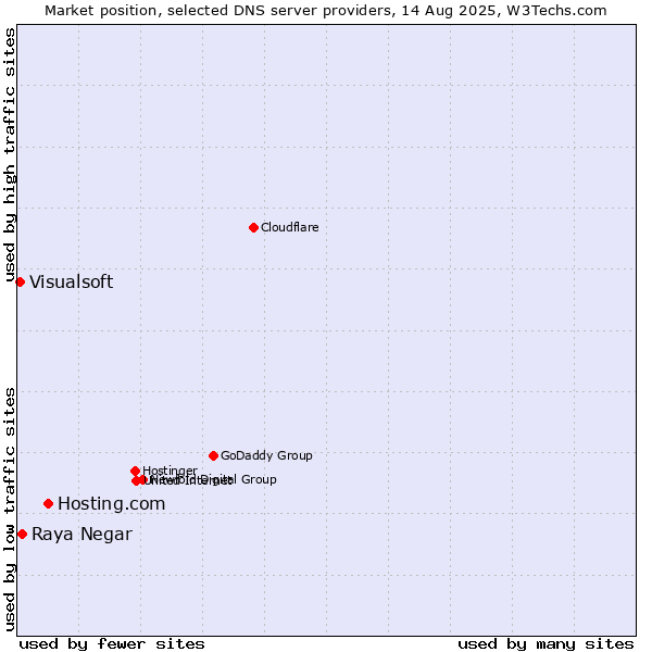 Market position of Hosting.com vs. Raya Negar vs. Visualsoft