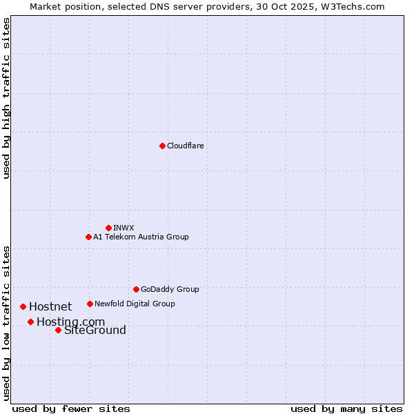 Market position of SiteGround vs. Hosting.com vs. Hostnet