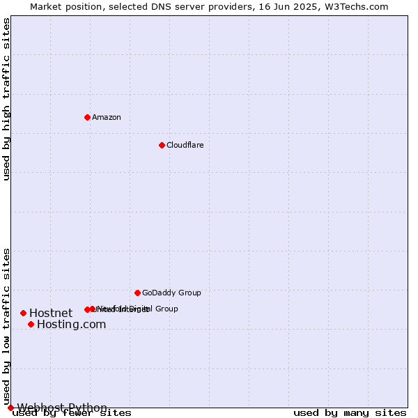 Market position of Hosting.com vs. Hostnet vs. Webhost Python