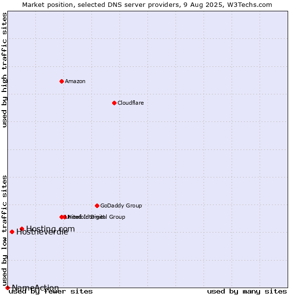Market position of Hosting.com vs. Hostneverdie vs. NameAction