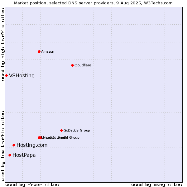 Market position of Hosting.com vs. HostPapa vs. VSHosting