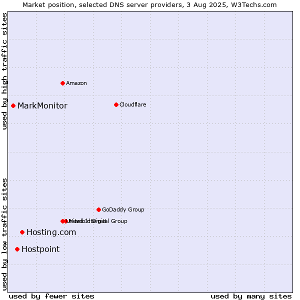 Market position of Hosting.com vs. Hostpoint vs. MarkMonitor