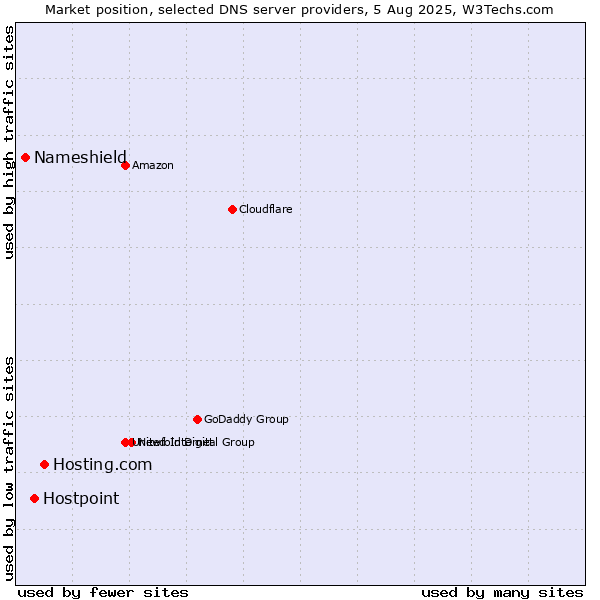Market position of Hosting.com vs. Hostpoint vs. Nameshield