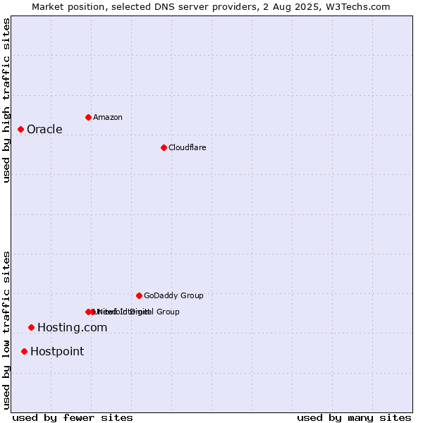 Market position of Hosting.com vs. Hostpoint vs. Oracle