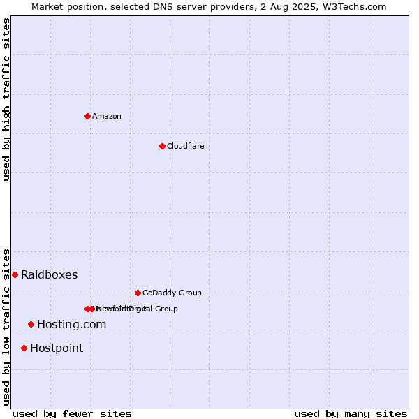 Market position of Hosting.com vs. Hostpoint vs. Raidboxes
