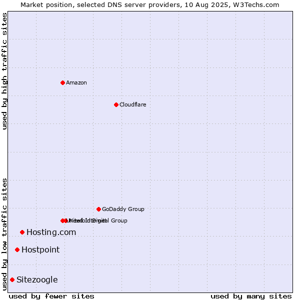 Market position of Hosting.com vs. Hostpoint vs. Sitezoogle