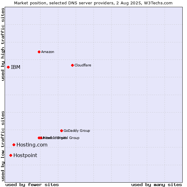 Market position of Hosting.com vs. Hostpoint vs. IBM