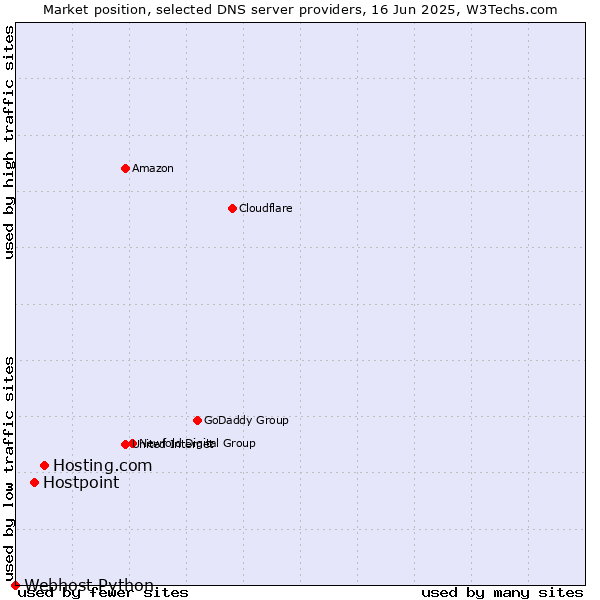 Market position of Hosting.com vs. Hostpoint vs. Webhost Python