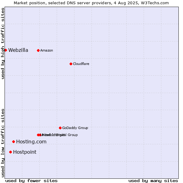 Market position of Hosting.com vs. Hostpoint vs. Webzilla