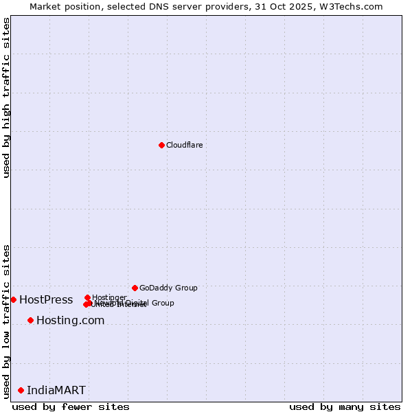 Market position of Hosting.com vs. IndiaMART vs. HostPress