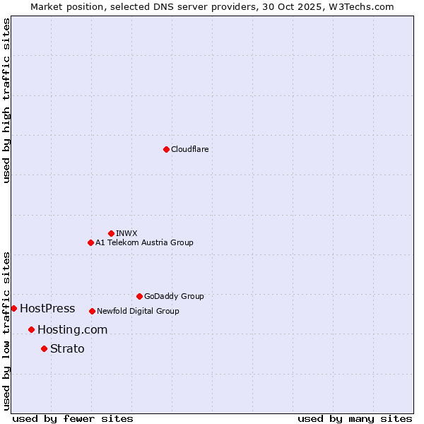 Market position of Strato vs. Hosting.com vs. HostPress