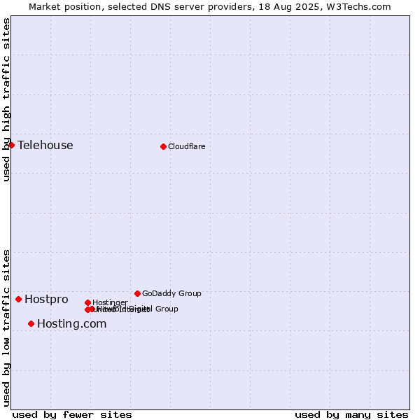 Market position of Hosting.com vs. Hostpro vs. Telehouse