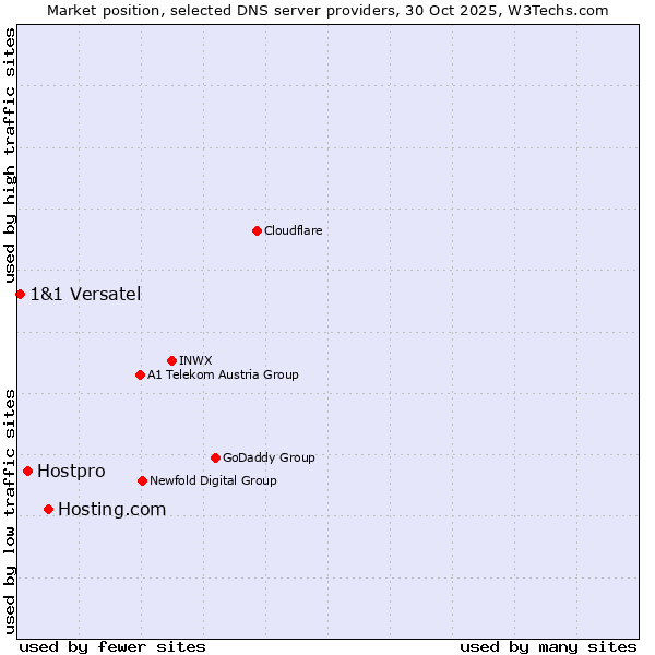 Market position of Hosting.com vs. Hostpro vs. 1&1 Versatel