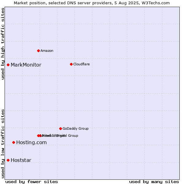 Market position of Hosting.com vs. MarkMonitor vs. Hoststar