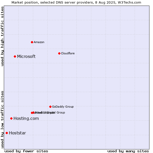 Market position of Microsoft vs. Hosting.com vs. Hoststar