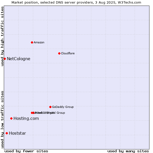 Market position of Hosting.com vs. Hoststar vs. NetCologne