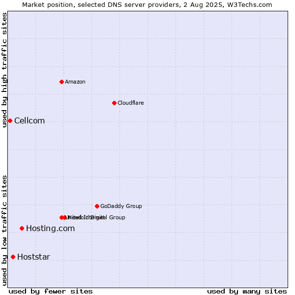 Market position of Hosting.com vs. Hoststar vs. Cellcom