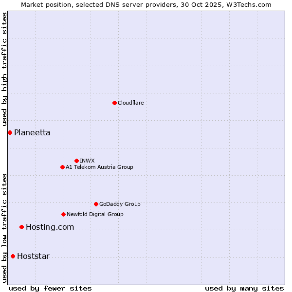 Market position of Hosting.com vs. Hoststar vs. Planeetta