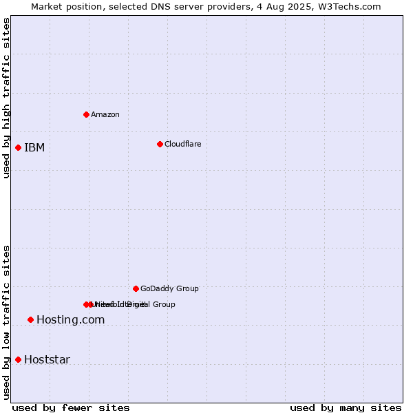 Market position of Hosting.com vs. IBM vs. Hoststar