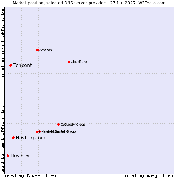 Market position of Hosting.com vs. Tencent vs. Hoststar