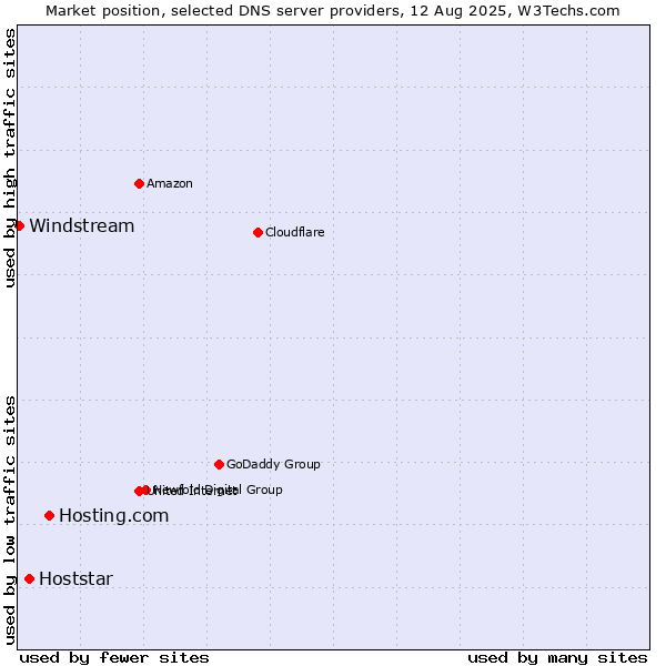 Market position of Hosting.com vs. Hoststar vs. Windstream