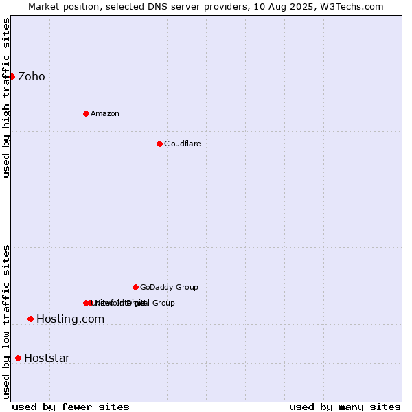Market position of Hosting.com vs. Hoststar vs. Zoho