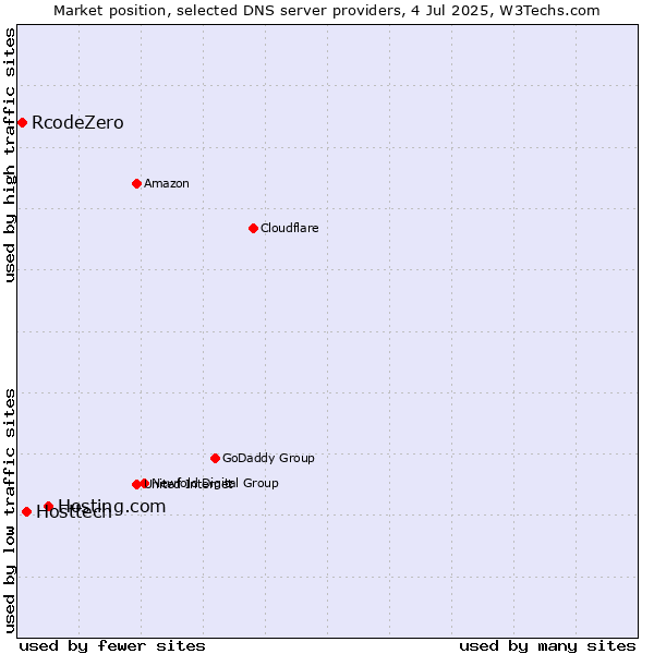 Market position of Hosting.com vs. Hosttech vs. RcodeZero