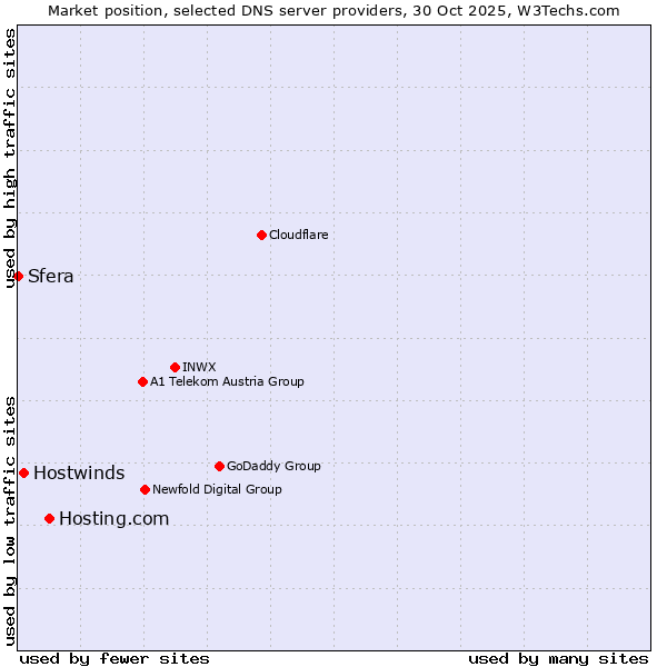 Market position of Hosting.com vs. Hostwinds vs. Sfera
