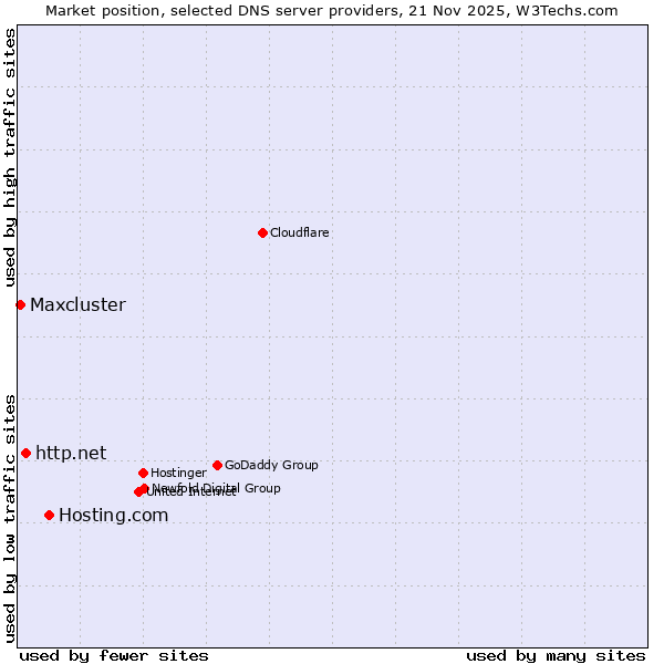 Market position of Hosting.com vs. http.net vs. Maxcluster