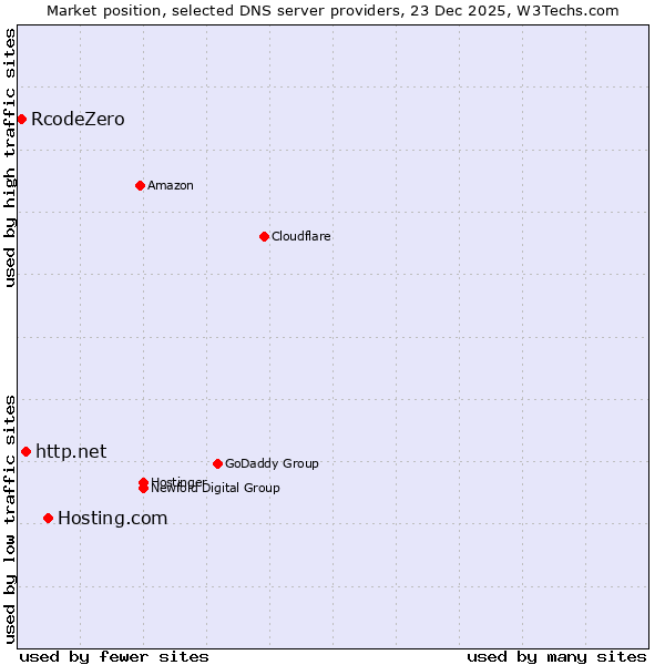 Market position of Hosting.com vs. http.net vs. RcodeZero