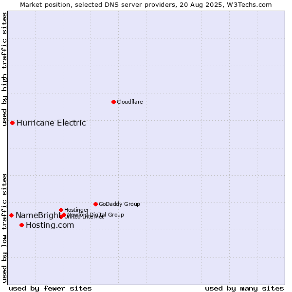 Market position of Hosting.com vs. Hurricane Electric vs. NameBright