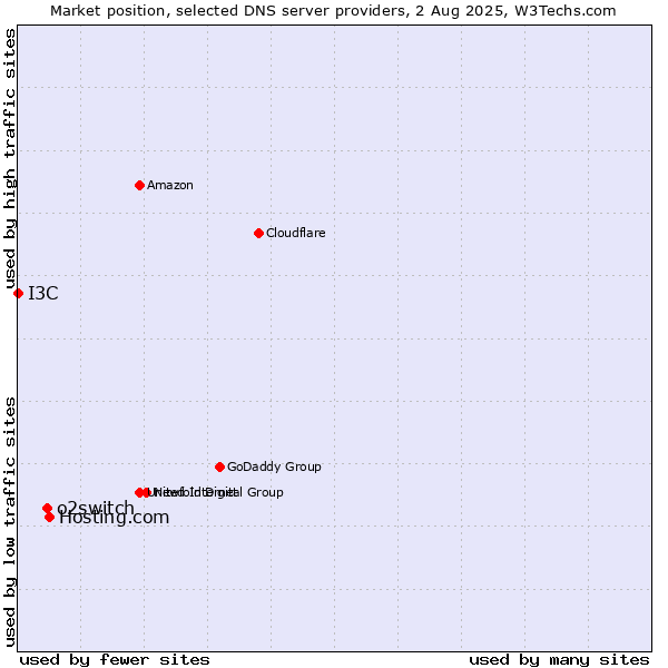 Market position of Hosting.com vs. o2switch vs. I3C