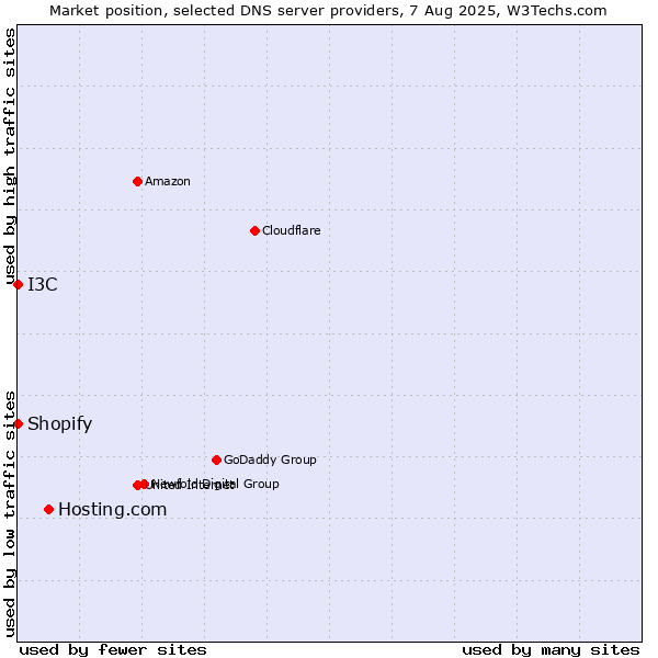 Market position of Hosting.com vs. I3C vs. Shopify