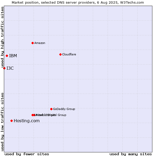 Market position of Hosting.com vs. IBM vs. I3C