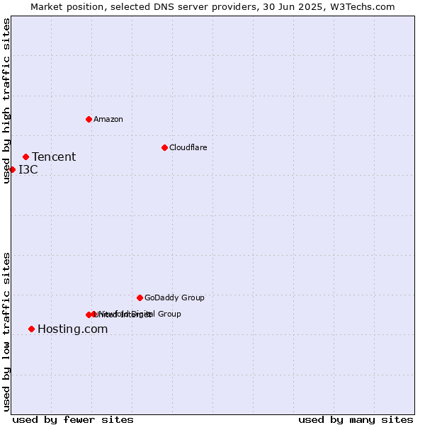 Market position of Hosting.com vs. Tencent vs. I3C
