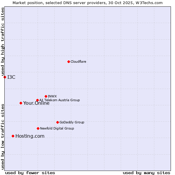 Market position of Your.Online vs. Hosting.com vs. I3C