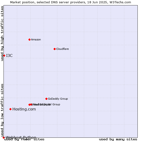 Market position of Hosting.com vs. I3C vs. Webhost Python