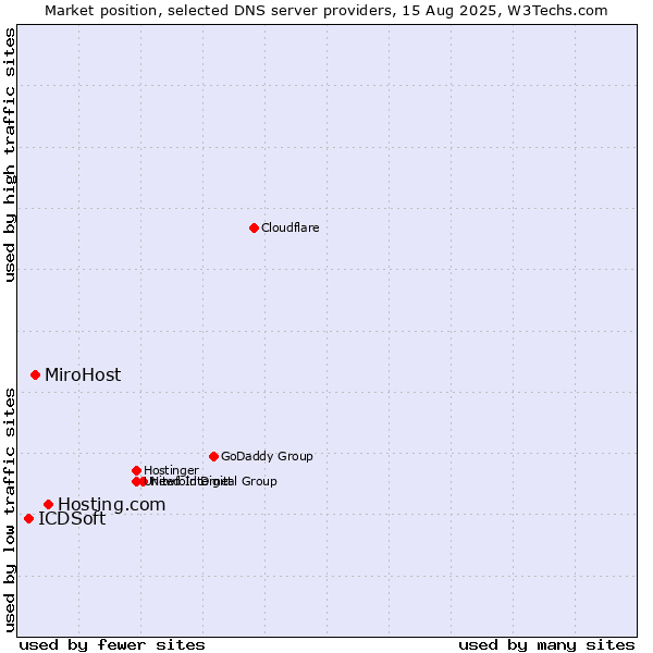 Market position of Hosting.com vs. MiroHost vs. ICDSoft