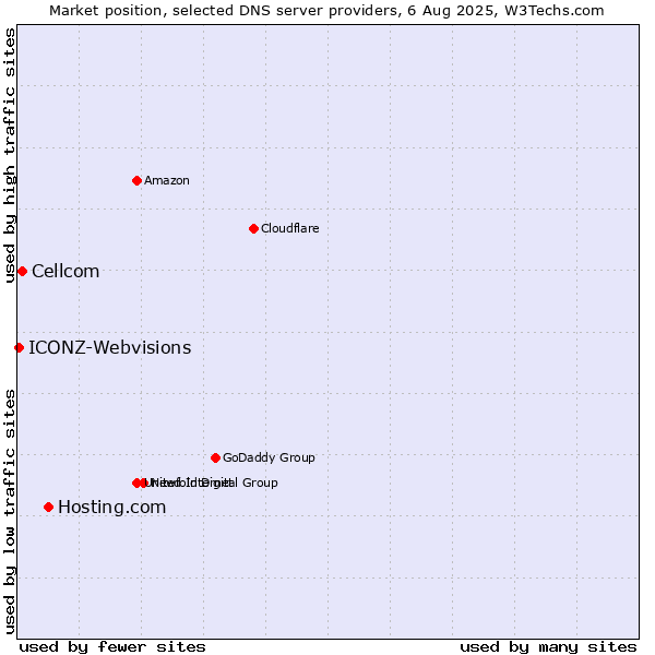 Market position of Hosting.com vs. Cellcom vs. ICONZ-Webvisions