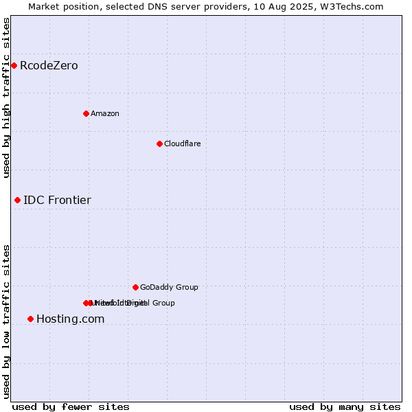 Market position of Hosting.com vs. IDC Frontier vs. RcodeZero