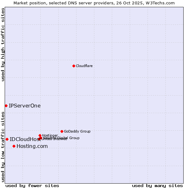 Market position of Hosting.com vs. IDCloudHost vs. IPServerOne