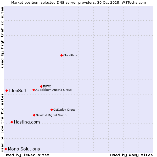 Market position of Hosting.com vs. IdeaSoft vs. Mono Solutions