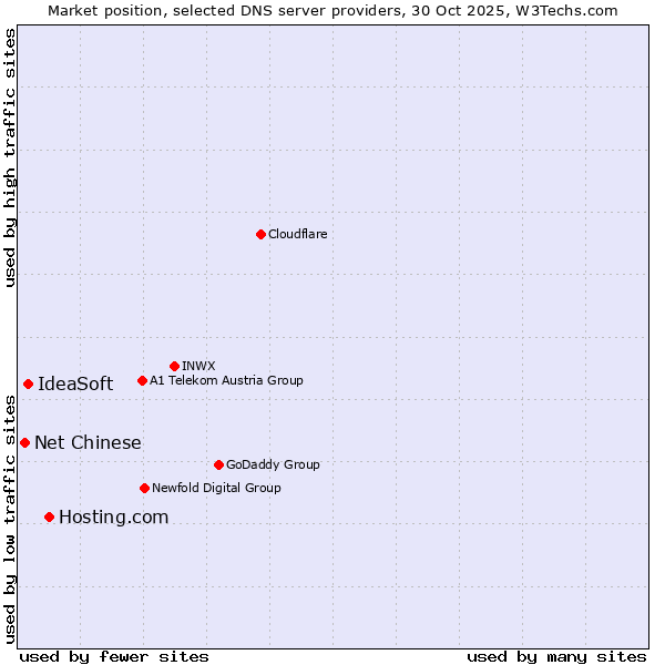 Market position of Hosting.com vs. IdeaSoft vs. Net Chinese