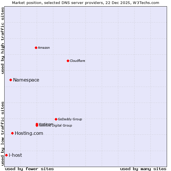 Market position of Hosting.com vs. Namespace vs. i-host