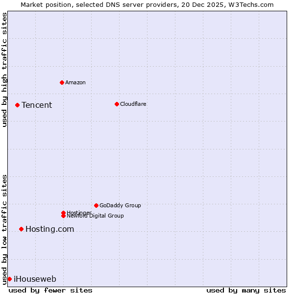 Market position of Hosting.com vs. Tencent vs. iHouseweb
