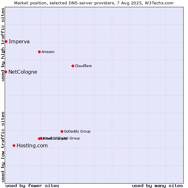 Market position of Hosting.com vs. Imperva vs. NetCologne