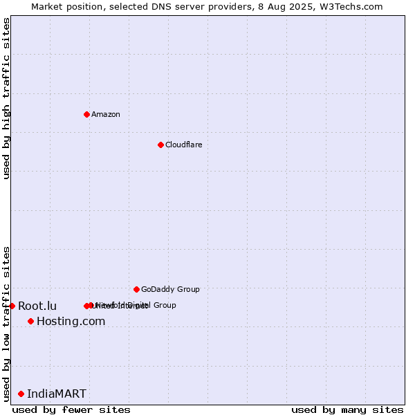 Market position of Hosting.com vs. IndiaMART vs. Root.lu