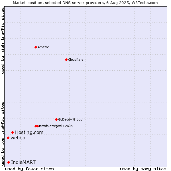 Market position of Hosting.com vs. IndiaMART vs. webgo